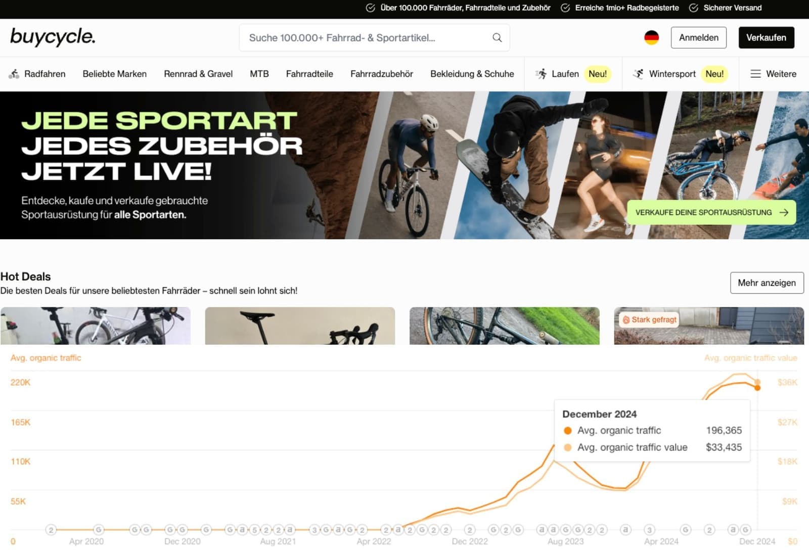 Ahrefs: organischer Traffic-Verlauf für buycycle.com, Wachstum von 0 auf 194.000 Besucher monatlich