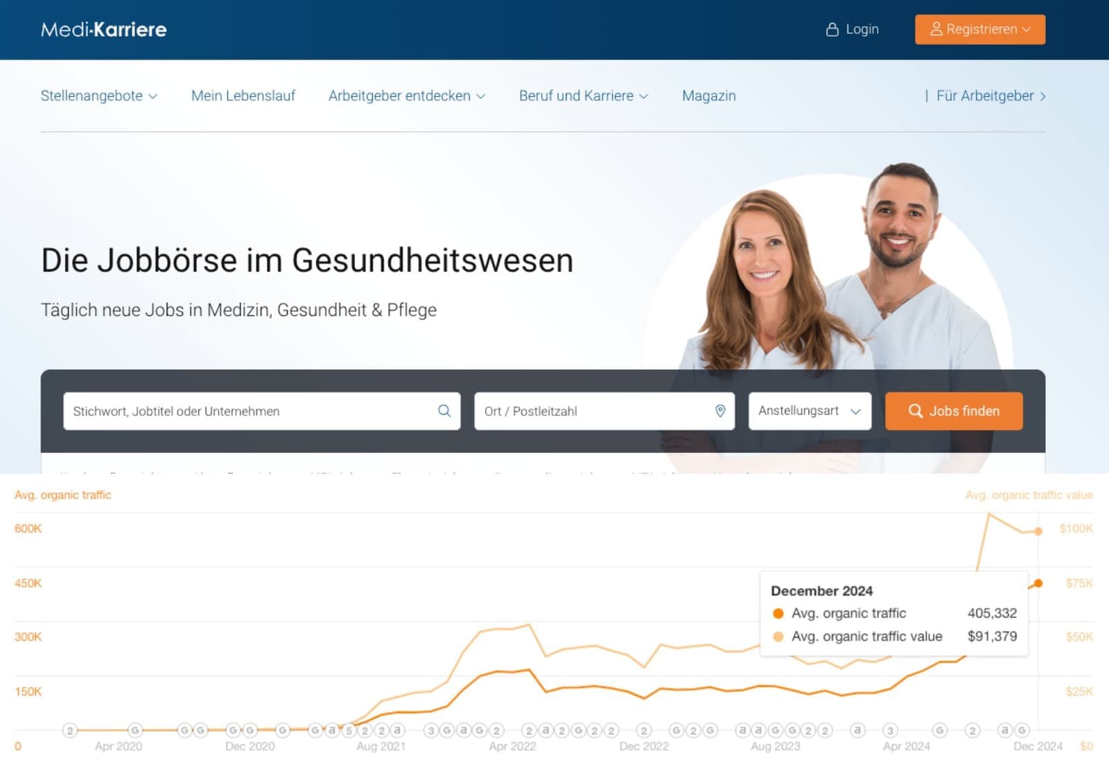 Ahrefs: organischer Traffic-Verlauf für medi-karriere.de, Wachstum auf 412.000 Besucher monatlich