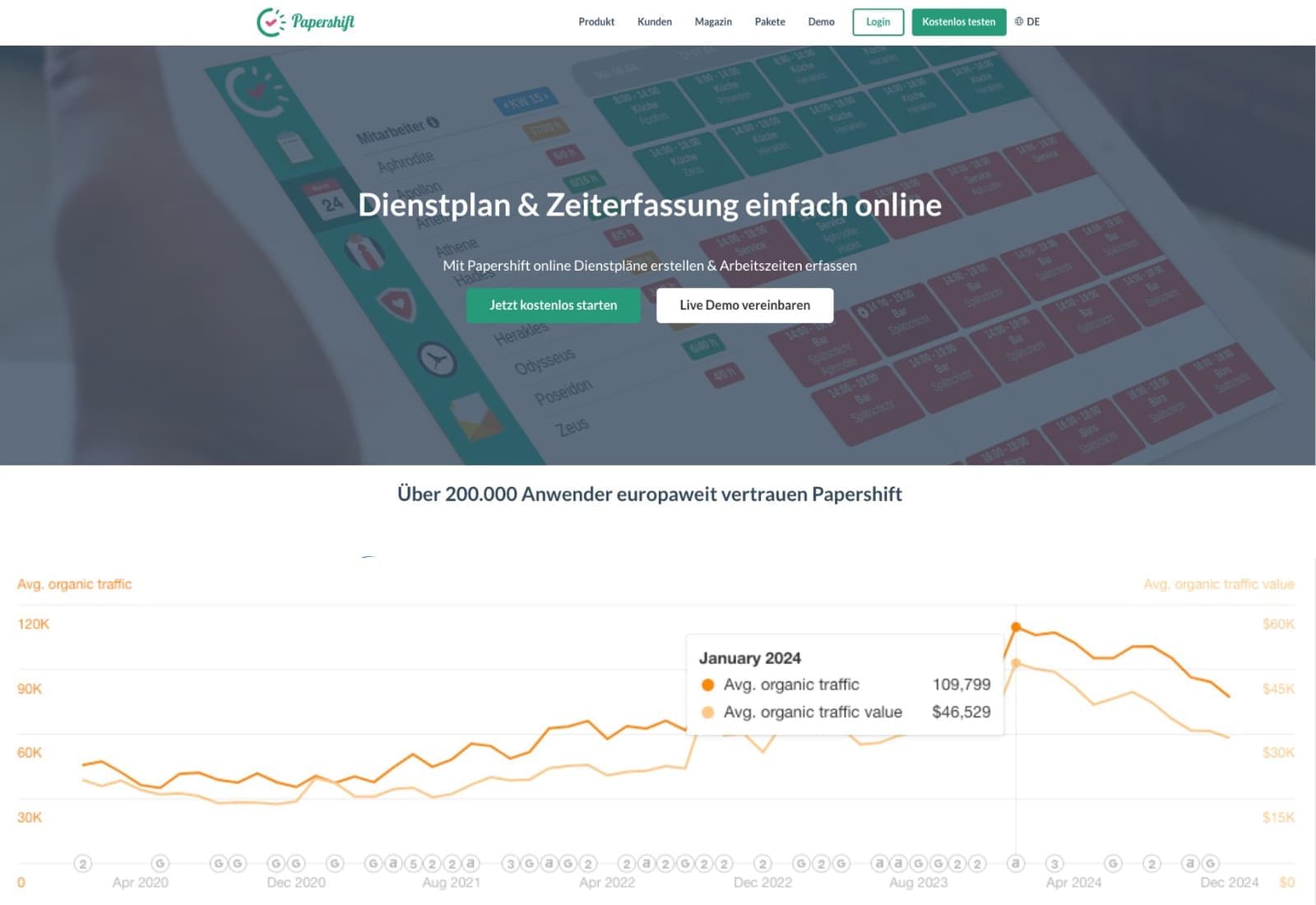 Ahrefs: organischer Traffic-Verlauf für papershift.com