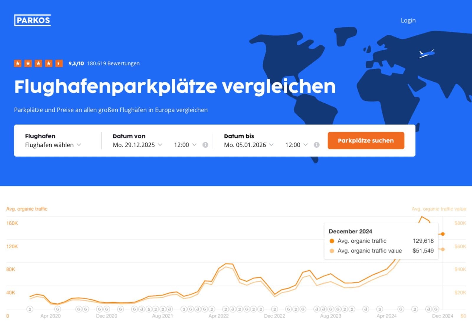 Ahrefs: organischer Traffic-Verlauf für parkos.de