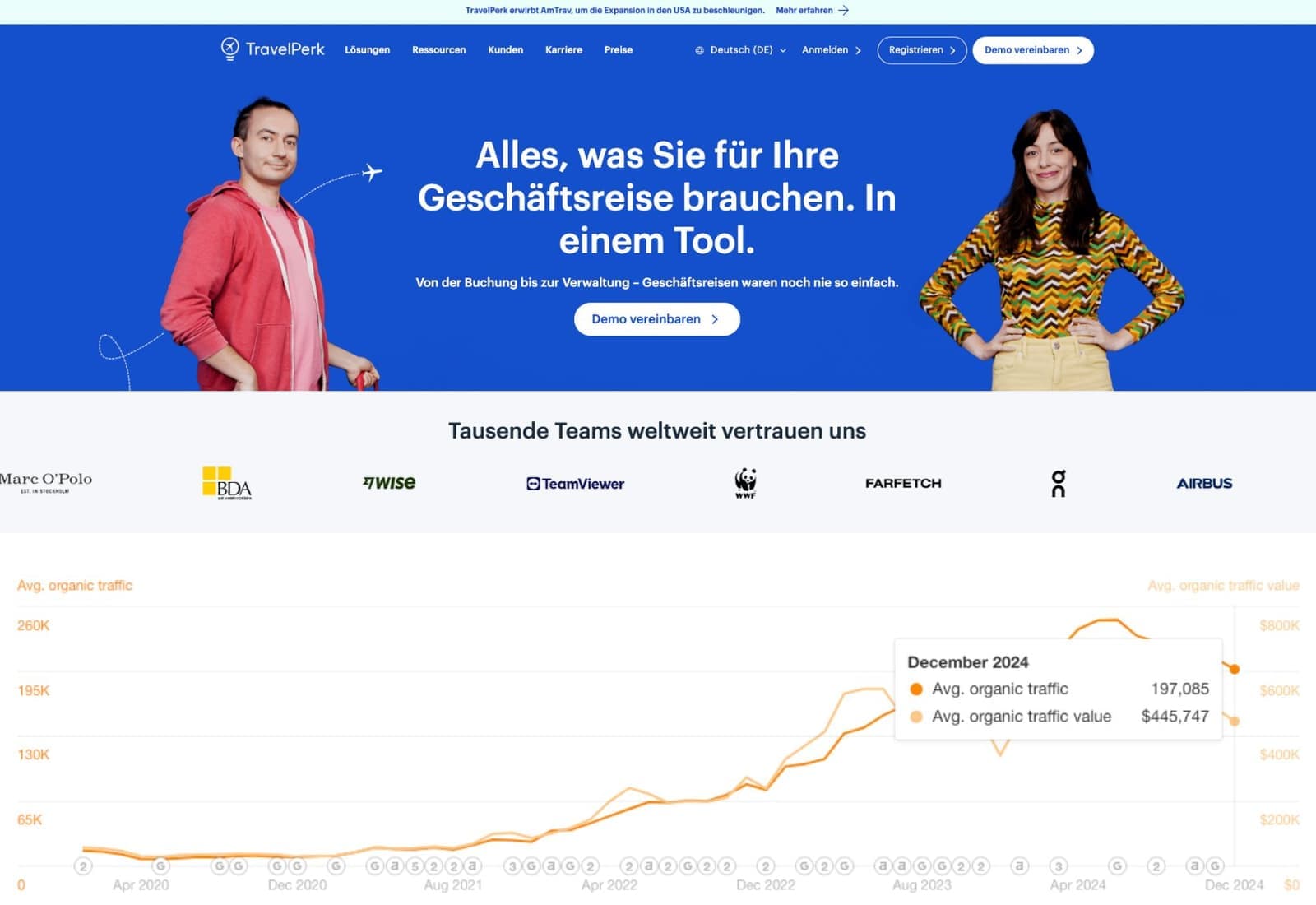 Ahrefs: organischer Traffic-Verlauf für travelperk.com, Wachstum auf 197.000 Besucher monatlich