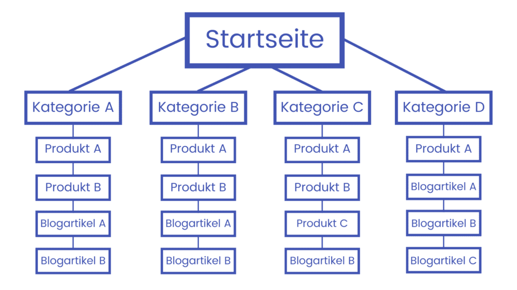 Silo-Struktur-Shopify