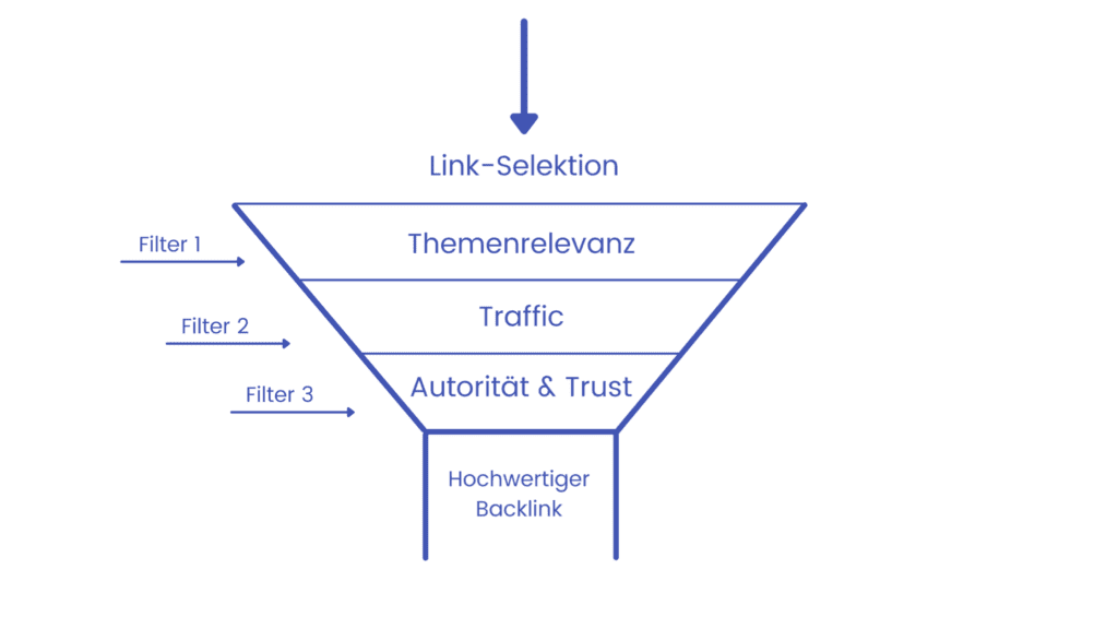 Wie-erkennst-Du-gute-Backlinks-Der-3-Weg-Filter